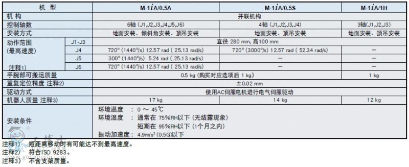 FANUC Robot M-1iAbC(j),p͡Y(ji)(gu)o