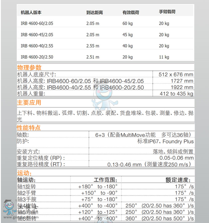 ABBC IRB4600 